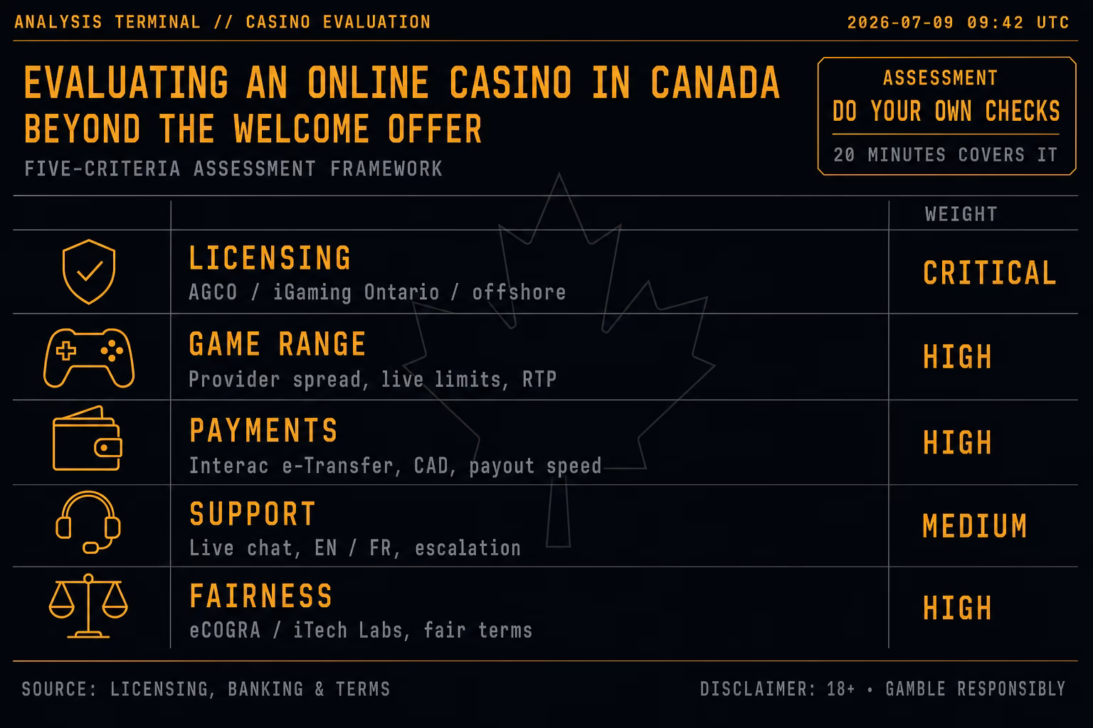 Dark analysis-terminal dashboard scoring a Canadian online casino across licensing, game range, payments, support and fairness on a near-black background