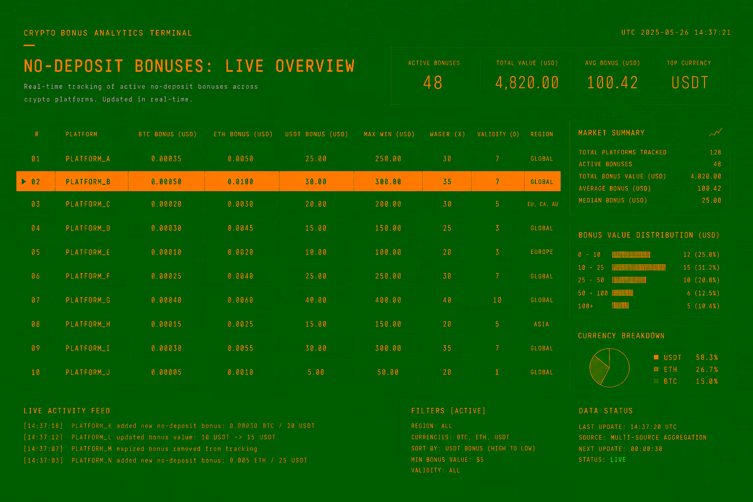 Dark terminal display with amber crypto tickers BTC ETH USDT alongside bonus data columns on near-black background
