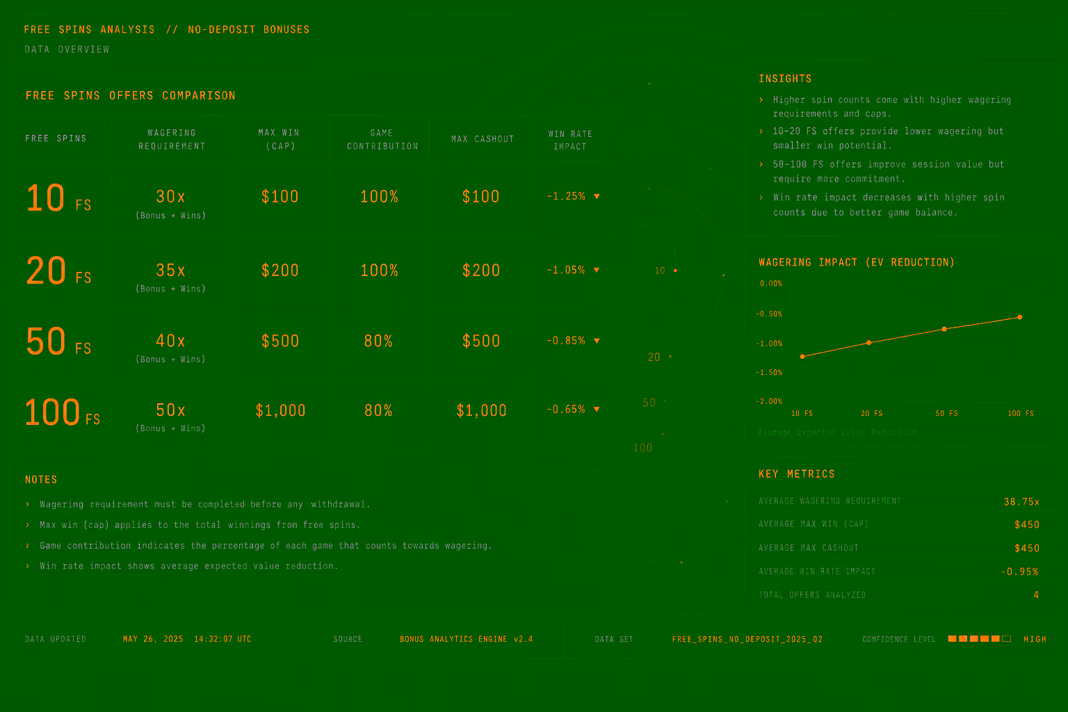 Dark analytical data screen showing free spin counts and wagering multipliers in amber and white monospaced type