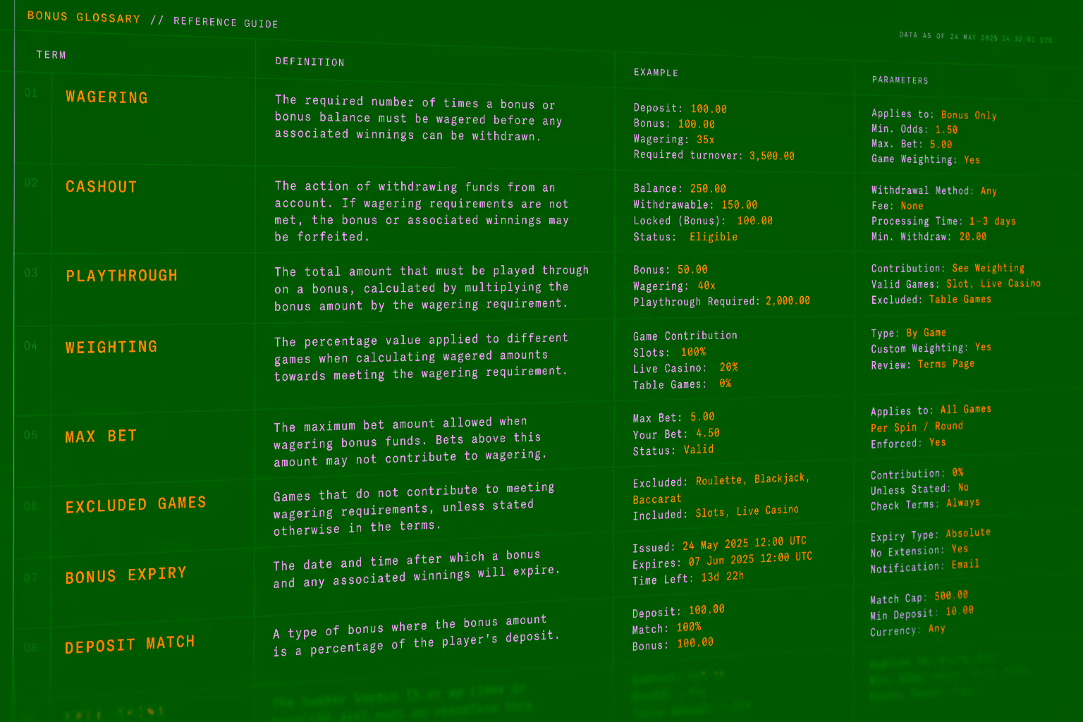 Dark data-terminal display showing casino bonus terminology rows — WAGERING, CASHOUT, PLAYTHROUGH — in amber and white monospaced type