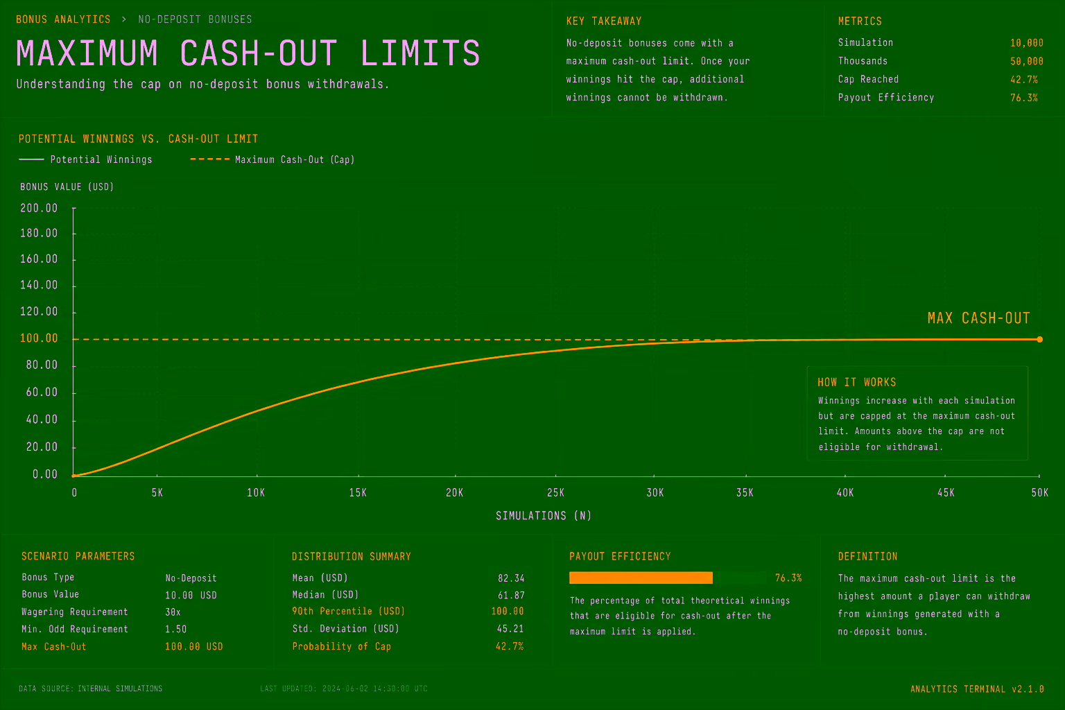 Dark financial line chart with amber MAX CASH-OUT ceiling line and data curve approaching the cap on near-black background
