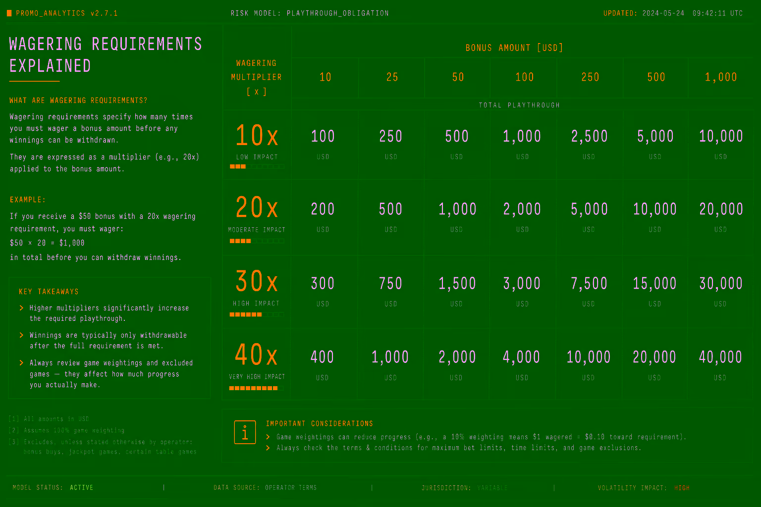 Dark terminal matrix showing wagering multipliers 10x 20x 30x 40x in amber numerals with playthrough totals on near-black background